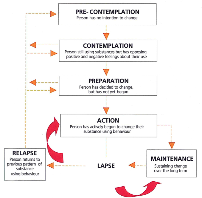 the-stages-of-change-out-of-home-care-toolbox